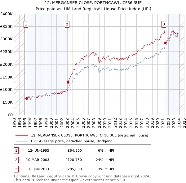 12, MERGANSER CLOSE, PORTHCAWL, CF36 3UE: Price paid vs HM Land Registry's House Price Index