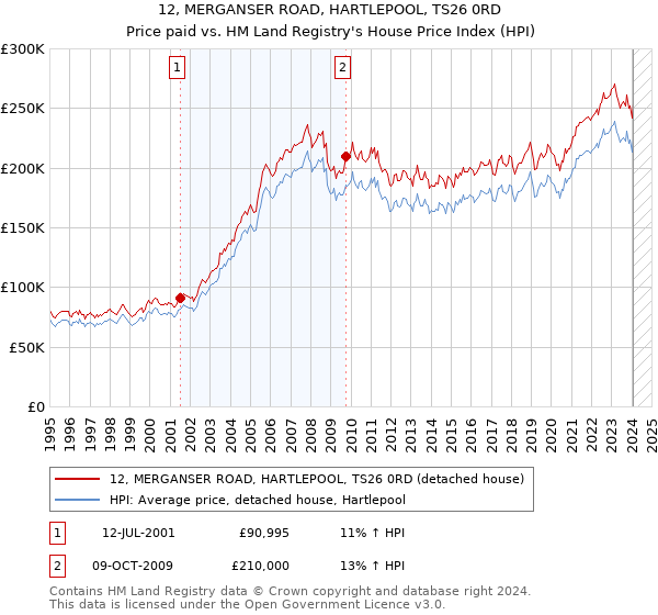 12, MERGANSER ROAD, HARTLEPOOL, TS26 0RD: Price paid vs HM Land Registry's House Price Index