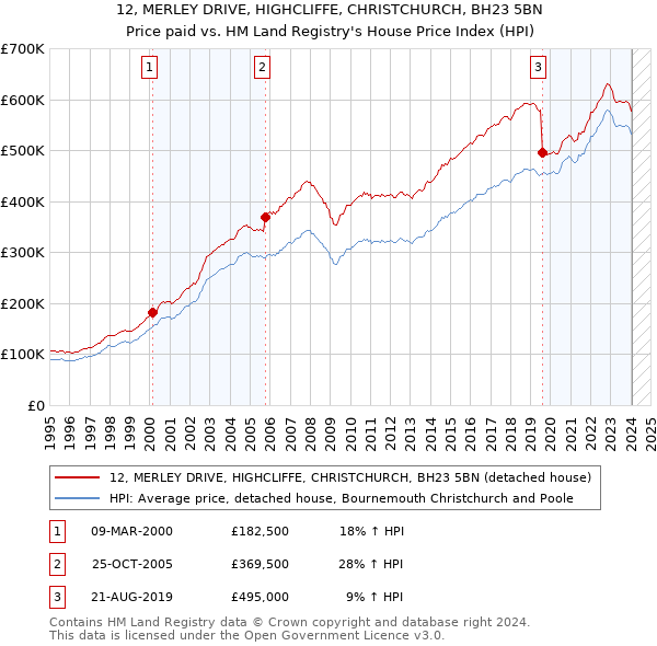 12, MERLEY DRIVE, HIGHCLIFFE, CHRISTCHURCH, BH23 5BN: Price paid vs HM Land Registry's House Price Index