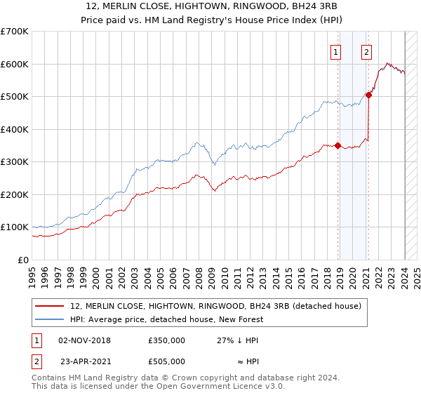 12, MERLIN CLOSE, HIGHTOWN, RINGWOOD, BH24 3RB: Price paid vs HM Land Registry's House Price Index