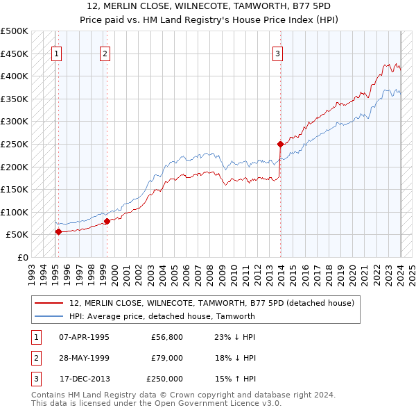 12, MERLIN CLOSE, WILNECOTE, TAMWORTH, B77 5PD: Price paid vs HM Land Registry's House Price Index