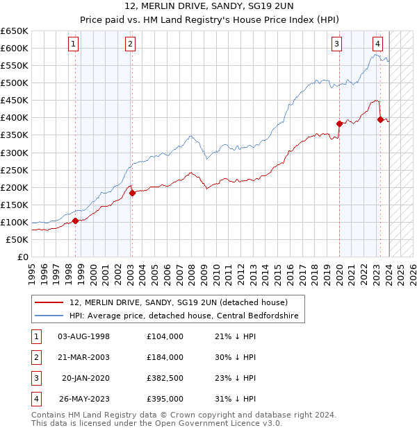 12, MERLIN DRIVE, SANDY, SG19 2UN: Price paid vs HM Land Registry's House Price Index