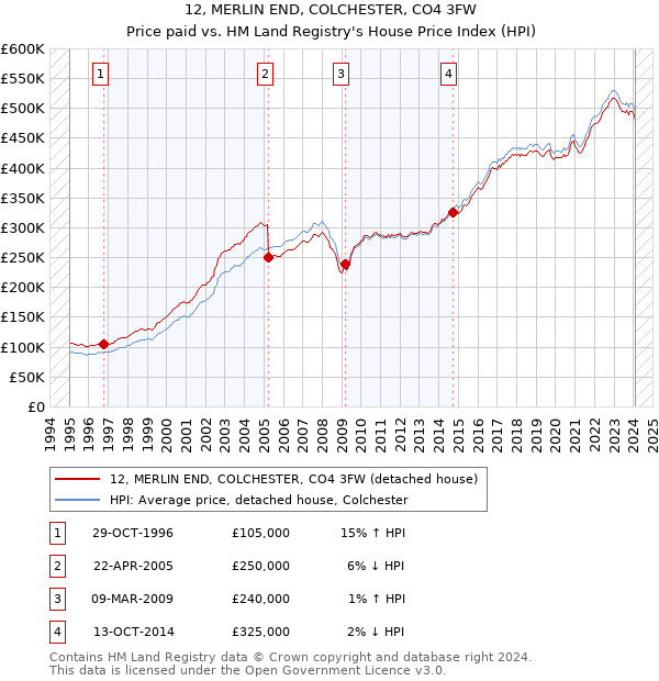 12, MERLIN END, COLCHESTER, CO4 3FW: Price paid vs HM Land Registry's House Price Index