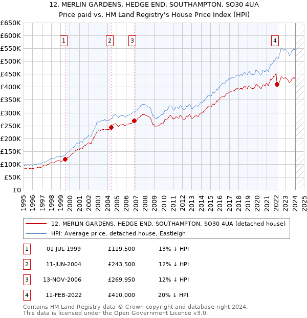 12, MERLIN GARDENS, HEDGE END, SOUTHAMPTON, SO30 4UA: Price paid vs HM Land Registry's House Price Index