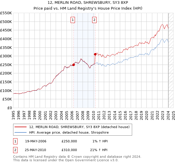 12, MERLIN ROAD, SHREWSBURY, SY3 8XP: Price paid vs HM Land Registry's House Price Index