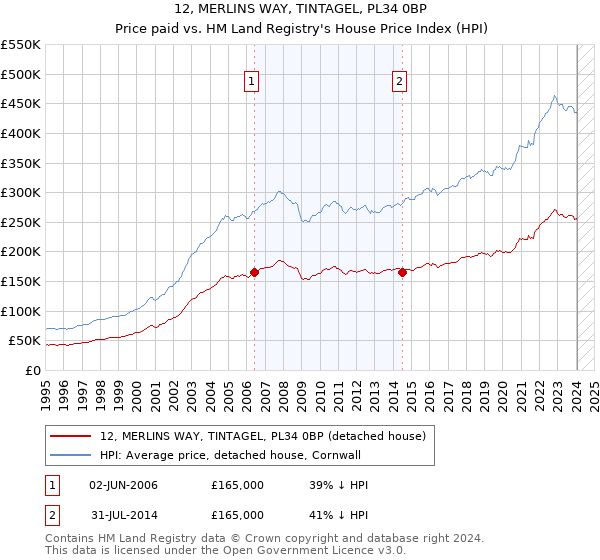 12, MERLINS WAY, TINTAGEL, PL34 0BP: Price paid vs HM Land Registry's House Price Index
