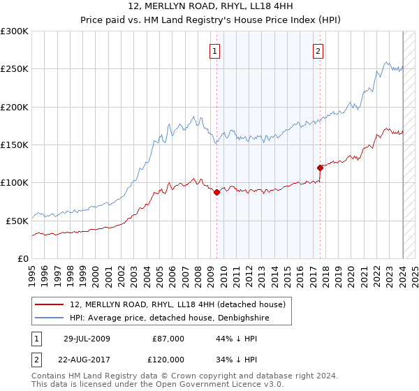 12, MERLLYN ROAD, RHYL, LL18 4HH: Price paid vs HM Land Registry's House Price Index