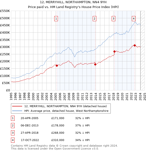12, MERRYHILL, NORTHAMPTON, NN4 9YH: Price paid vs HM Land Registry's House Price Index