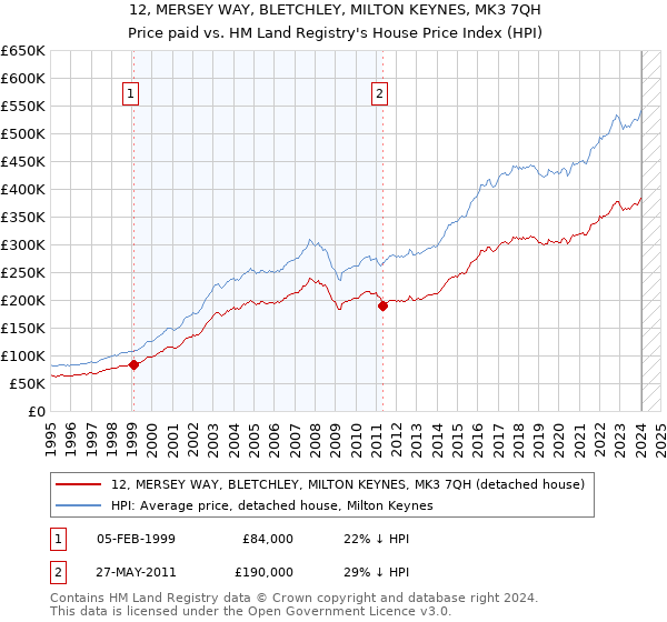 12, MERSEY WAY, BLETCHLEY, MILTON KEYNES, MK3 7QH: Price paid vs HM Land Registry's House Price Index