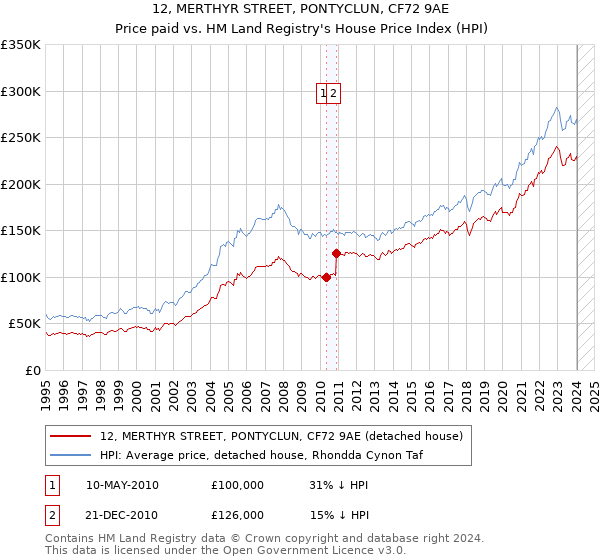 12, MERTHYR STREET, PONTYCLUN, CF72 9AE: Price paid vs HM Land Registry's House Price Index