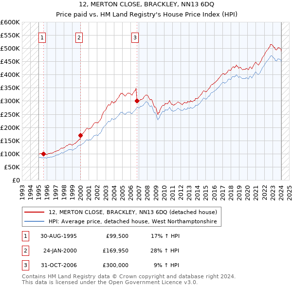 12, MERTON CLOSE, BRACKLEY, NN13 6DQ: Price paid vs HM Land Registry's House Price Index