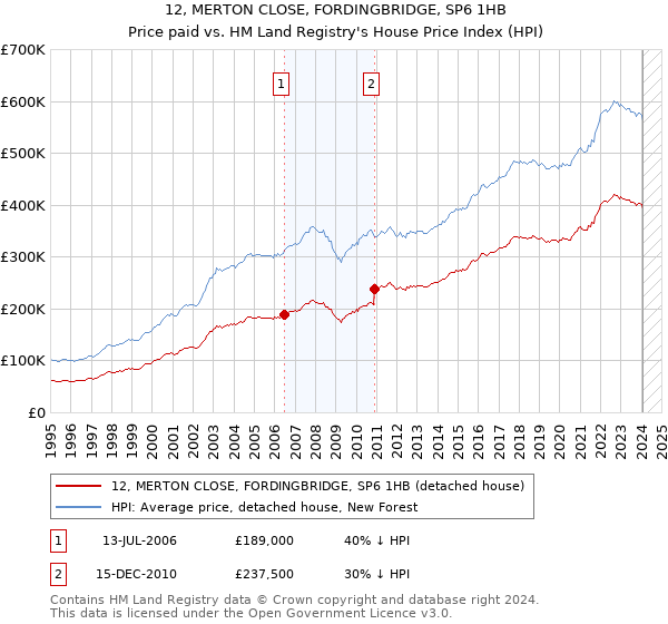 12, MERTON CLOSE, FORDINGBRIDGE, SP6 1HB: Price paid vs HM Land Registry's House Price Index