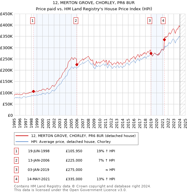 12, MERTON GROVE, CHORLEY, PR6 8UR: Price paid vs HM Land Registry's House Price Index