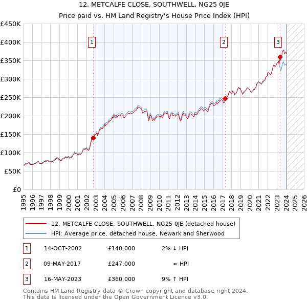 12, METCALFE CLOSE, SOUTHWELL, NG25 0JE: Price paid vs HM Land Registry's House Price Index