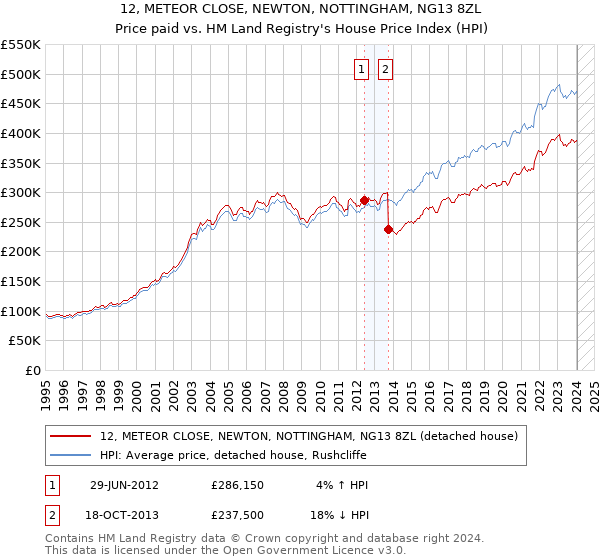 12, METEOR CLOSE, NEWTON, NOTTINGHAM, NG13 8ZL: Price paid vs HM Land Registry's House Price Index