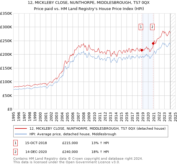 12, MICKLEBY CLOSE, NUNTHORPE, MIDDLESBROUGH, TS7 0QX: Price paid vs HM Land Registry's House Price Index
