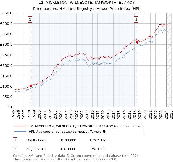 12, MICKLETON, WILNECOTE, TAMWORTH, B77 4QY: Price paid vs HM Land Registry's House Price Index