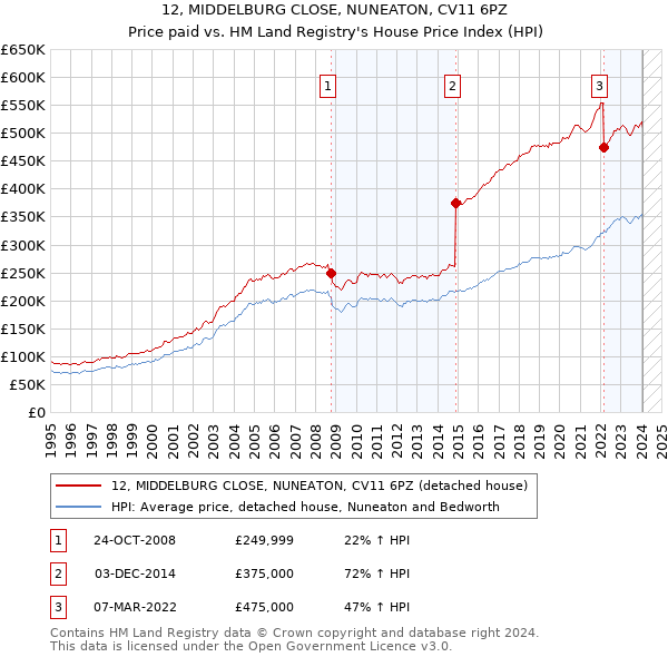 12, MIDDELBURG CLOSE, NUNEATON, CV11 6PZ: Price paid vs HM Land Registry's House Price Index