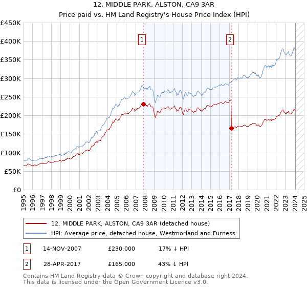 12, MIDDLE PARK, ALSTON, CA9 3AR: Price paid vs HM Land Registry's House Price Index