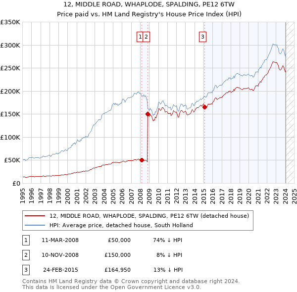 12, MIDDLE ROAD, WHAPLODE, SPALDING, PE12 6TW: Price paid vs HM Land Registry's House Price Index