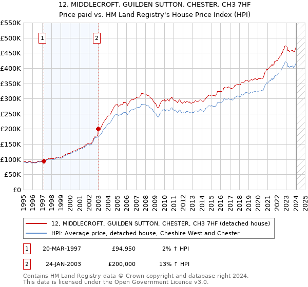 12, MIDDLECROFT, GUILDEN SUTTON, CHESTER, CH3 7HF: Price paid vs HM Land Registry's House Price Index