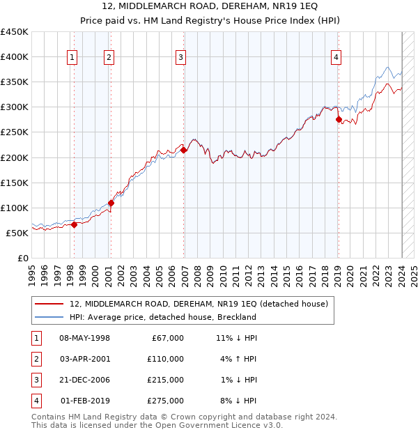 12, MIDDLEMARCH ROAD, DEREHAM, NR19 1EQ: Price paid vs HM Land Registry's House Price Index