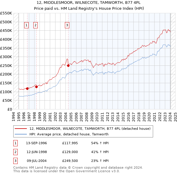 12, MIDDLESMOOR, WILNECOTE, TAMWORTH, B77 4PL: Price paid vs HM Land Registry's House Price Index