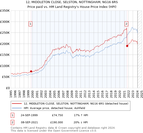 12, MIDDLETON CLOSE, SELSTON, NOTTINGHAM, NG16 6RS: Price paid vs HM Land Registry's House Price Index