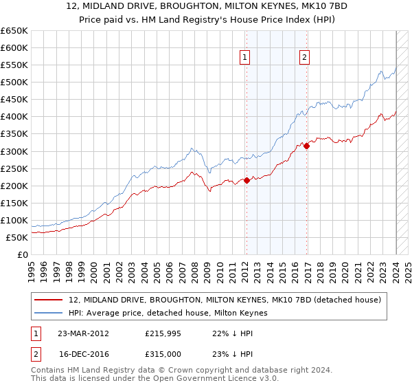 12, MIDLAND DRIVE, BROUGHTON, MILTON KEYNES, MK10 7BD: Price paid vs HM Land Registry's House Price Index