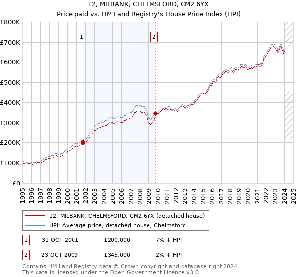 12, MILBANK, CHELMSFORD, CM2 6YX: Price paid vs HM Land Registry's House Price Index