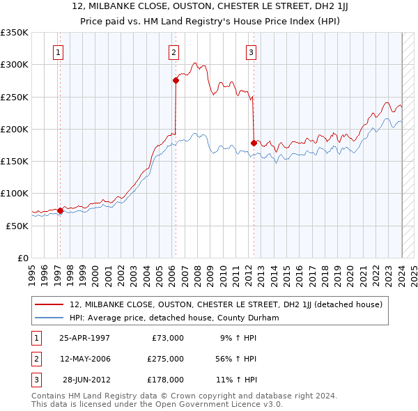 12, MILBANKE CLOSE, OUSTON, CHESTER LE STREET, DH2 1JJ: Price paid vs HM Land Registry's House Price Index