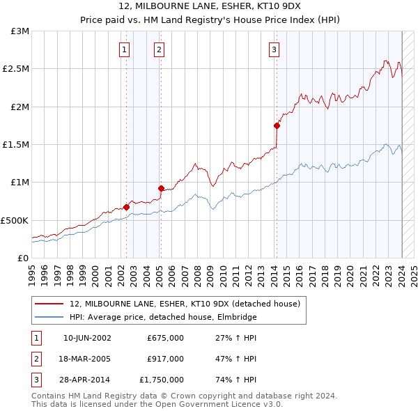 12, MILBOURNE LANE, ESHER, KT10 9DX: Price paid vs HM Land Registry's House Price Index
