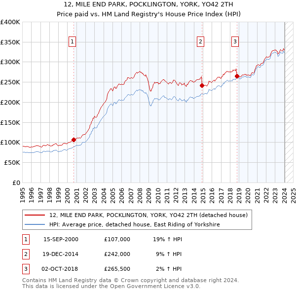 12, MILE END PARK, POCKLINGTON, YORK, YO42 2TH: Price paid vs HM Land Registry's House Price Index