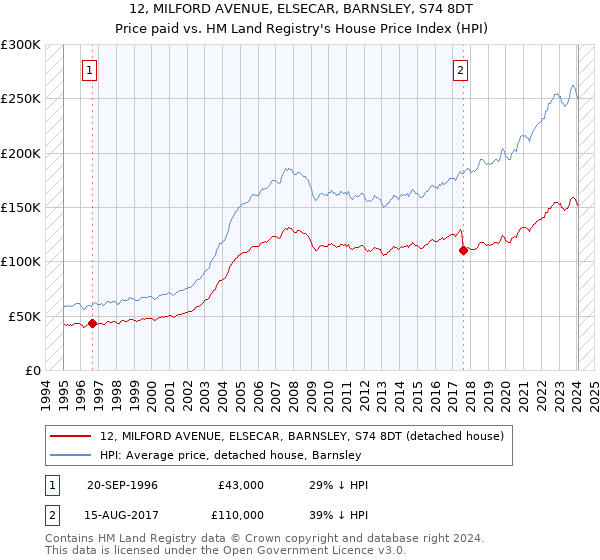 12, MILFORD AVENUE, ELSECAR, BARNSLEY, S74 8DT: Price paid vs HM Land Registry's House Price Index