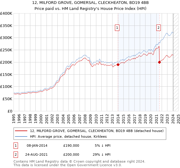 12, MILFORD GROVE, GOMERSAL, CLECKHEATON, BD19 4BB: Price paid vs HM Land Registry's House Price Index