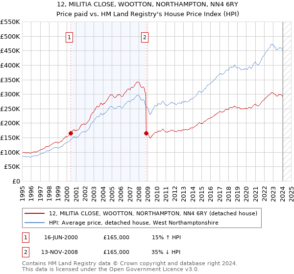 12, MILITIA CLOSE, WOOTTON, NORTHAMPTON, NN4 6RY: Price paid vs HM Land Registry's House Price Index