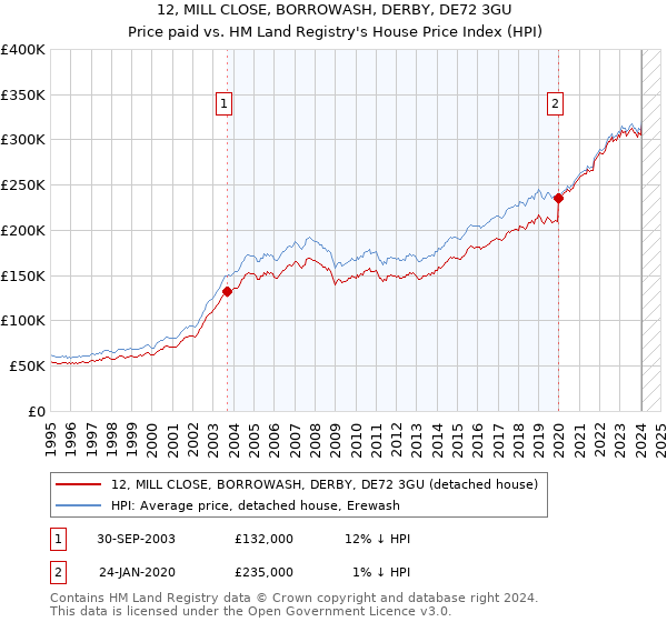 12, MILL CLOSE, BORROWASH, DERBY, DE72 3GU: Price paid vs HM Land Registry's House Price Index