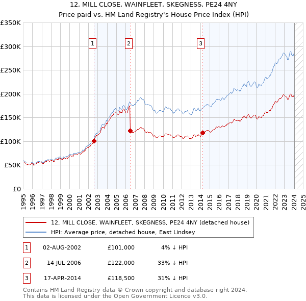 12, MILL CLOSE, WAINFLEET, SKEGNESS, PE24 4NY: Price paid vs HM Land Registry's House Price Index