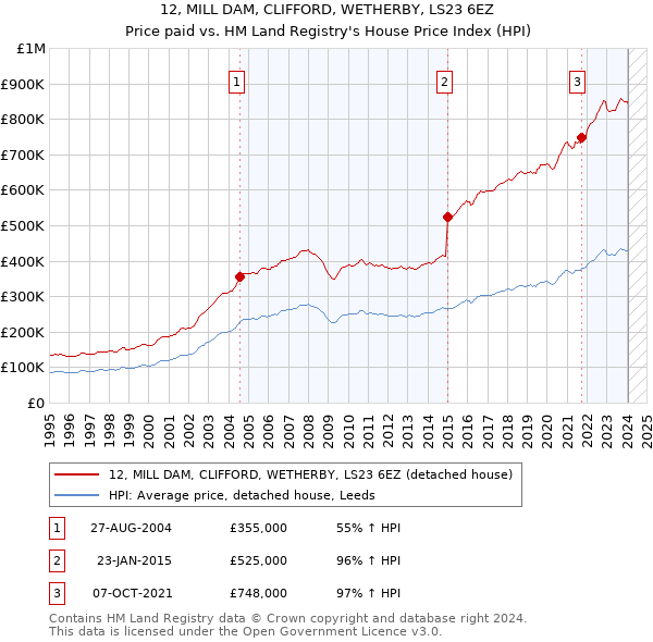 12, MILL DAM, CLIFFORD, WETHERBY, LS23 6EZ: Price paid vs HM Land Registry's House Price Index