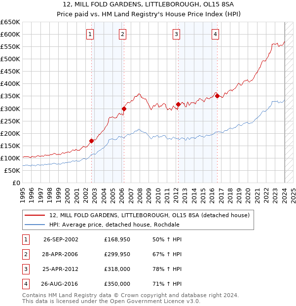 12, MILL FOLD GARDENS, LITTLEBOROUGH, OL15 8SA: Price paid vs HM Land Registry's House Price Index