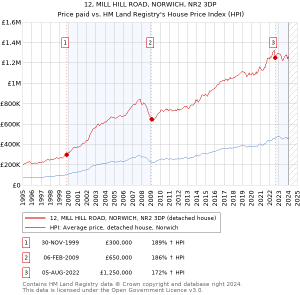 12, MILL HILL ROAD, NORWICH, NR2 3DP: Price paid vs HM Land Registry's House Price Index