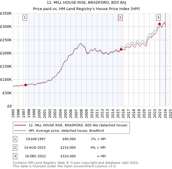 12, MILL HOUSE RISE, BRADFORD, BD5 8AJ: Price paid vs HM Land Registry's House Price Index