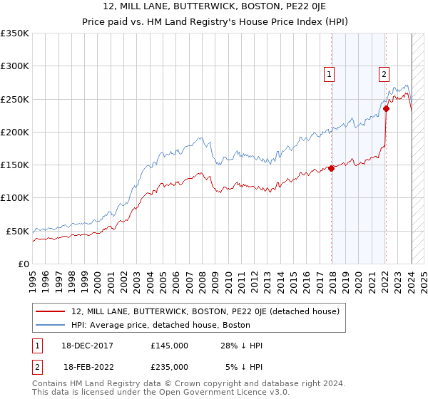 12, MILL LANE, BUTTERWICK, BOSTON, PE22 0JE: Price paid vs HM Land Registry's House Price Index
