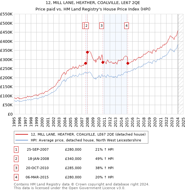 12, MILL LANE, HEATHER, COALVILLE, LE67 2QE: Price paid vs HM Land Registry's House Price Index