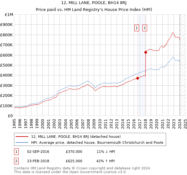 12, MILL LANE, POOLE, BH14 8RJ: Price paid vs HM Land Registry's House Price Index