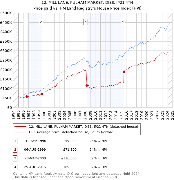12, MILL LANE, PULHAM MARKET, DISS, IP21 4TN: Price paid vs HM Land Registry's House Price Index
