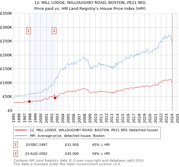 12, MILL LODGE, WILLOUGHBY ROAD, BOSTON, PE21 9EG: Price paid vs HM Land Registry's House Price Index