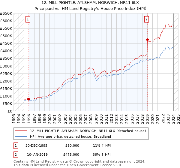 12, MILL PIGHTLE, AYLSHAM, NORWICH, NR11 6LX: Price paid vs HM Land Registry's House Price Index