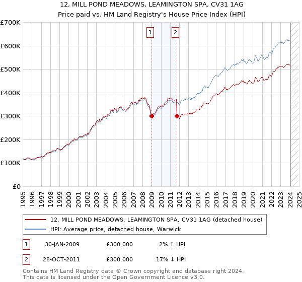 12, MILL POND MEADOWS, LEAMINGTON SPA, CV31 1AG: Price paid vs HM Land Registry's House Price Index
