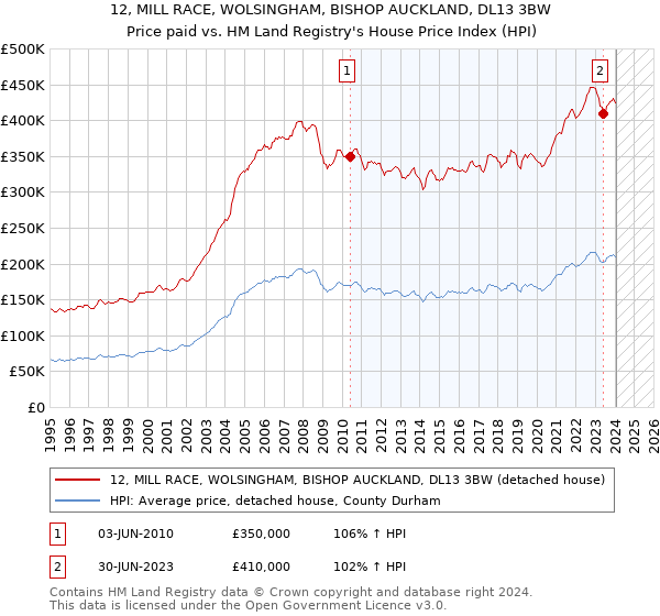12, MILL RACE, WOLSINGHAM, BISHOP AUCKLAND, DL13 3BW: Price paid vs HM Land Registry's House Price Index